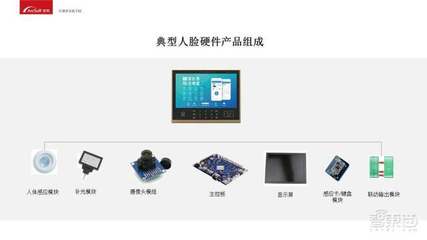 入門必備!人臉識別商業化應用開發指南